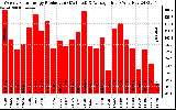 Solar PV/Inverter Performance Weekly Solar Energy Production