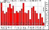 Solar PV/Inverter Performance Weekly Solar Energy Production Value