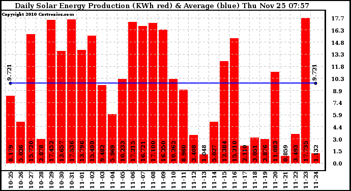 Solar PV/Inverter Performance Daily Solar Energy Production