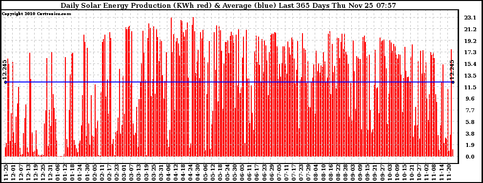 Solar PV/Inverter Performance Daily Solar Energy Production Last 365 Days