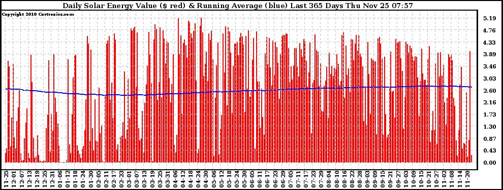 Solar PV/Inverter Performance Daily Solar Energy Production Value Running Average Last 365 Days