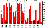 Solar PV/Inverter Performance Daily Solar Energy Production Value