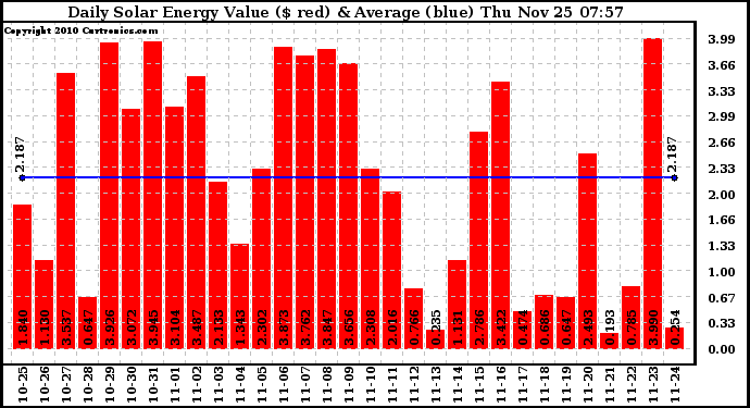 Solar PV/Inverter Performance Daily Solar Energy Production Value