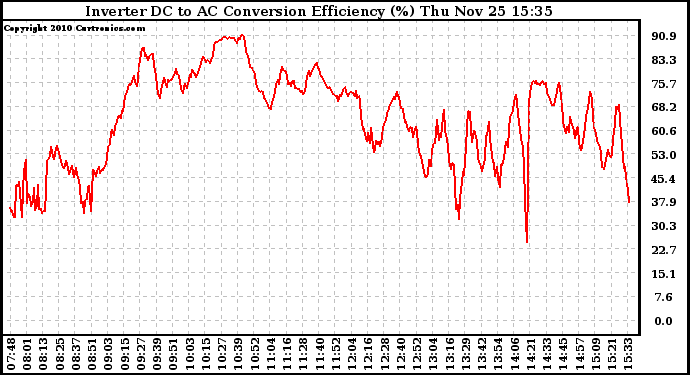 Solar PV/Inverter Performance Inverter DC to AC Conversion Efficiency