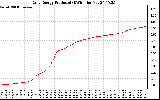 Solar PV/Inverter Performance Daily Energy Production