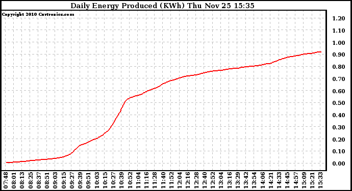 Solar PV/Inverter Performance Daily Energy Production