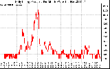 Solar PV/Inverter Performance Daily Energy Production Per Minute