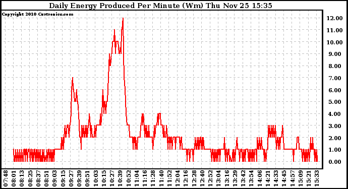 Solar PV/Inverter Performance Daily Energy Production Per Minute