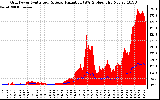 Solar PV/Inverter Performance Grid Power & Solar Radiation