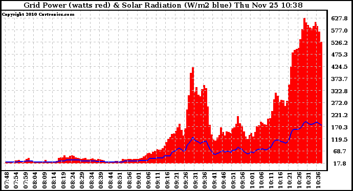 Solar PV/Inverter Performance Grid Power & Solar Radiation