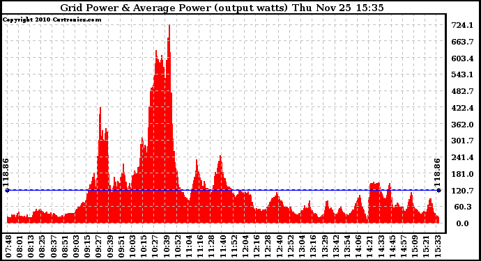 Solar PV/Inverter Performance Inverter Power Output