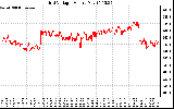 Solar PV/Inverter Performance Grid Voltage