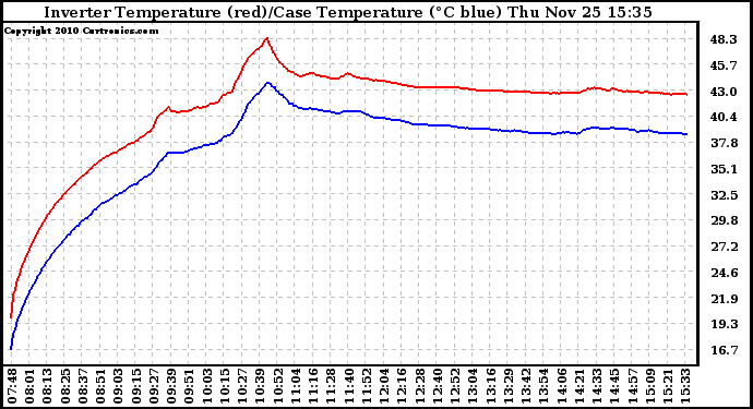 Solar PV/Inverter Performance Inverter Operating Temperature