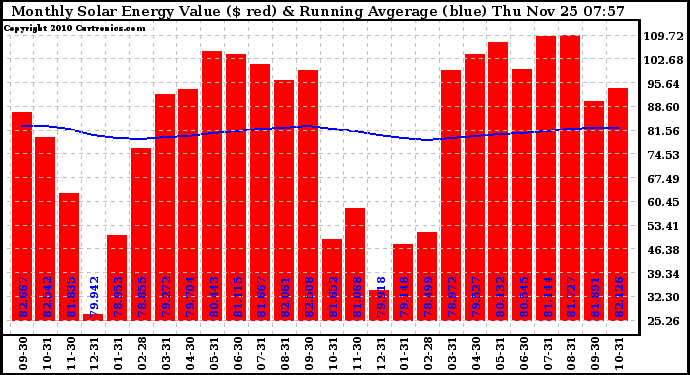 Solar PV/Inverter Performance Monthly Solar Energy Production Value Running Average