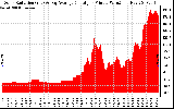 Solar PV/Inverter Performance Solar Radiation & Day Average per Minute