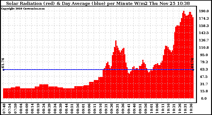 Solar PV/Inverter Performance Solar Radiation & Day Average per Minute