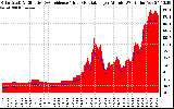 Solar PV/Inverter Performance Solar Radiation & Effective Solar Radiation per Minute