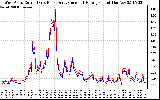 Solar PV/Inverter Performance Photovoltaic Panel Current Output