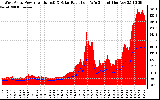 Solar PV/Inverter Performance West Array Power Output & Solar Radiation