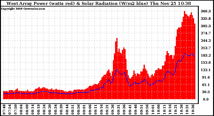 Solar PV/Inverter Performance West Array Power Output & Solar Radiation