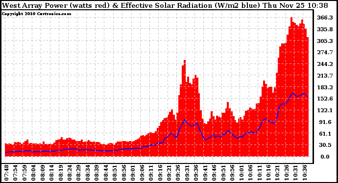 Solar PV/Inverter Performance West Array Power Output & Effective Solar Radiation