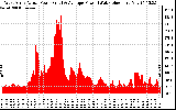 Solar PV/Inverter Performance West Array Actual & Average Power Output