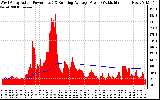 Solar PV/Inverter Performance West Array Actual & Running Average Power Output