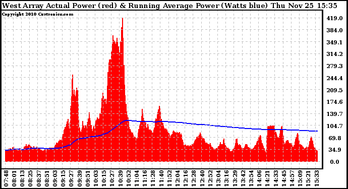 Solar PV/Inverter Performance West Array Actual & Running Average Power Output