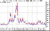 Solar PV/Inverter Performance Photovoltaic Panel Power Output