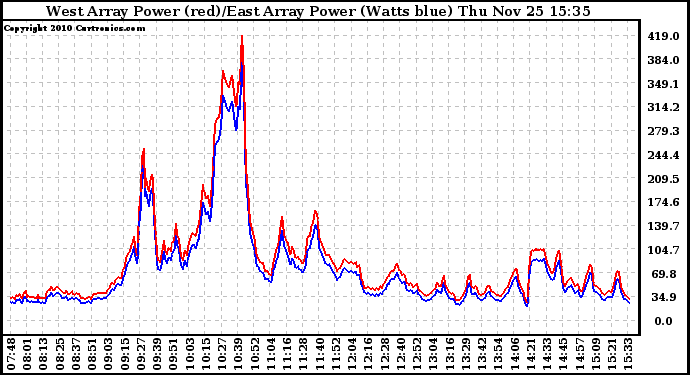 Solar PV/Inverter Performance Photovoltaic Panel Power Output