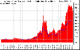 Solar PV/Inverter Performance East Array Power Output & Solar Radiation