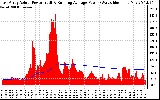 Solar PV/Inverter Performance East Array Actual & Running Average Power Output