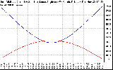 Solar PV/Inverter Performance Sun Altitude Angle & Sun Incidence Angle on PV Panels