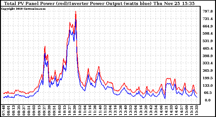 Solar PV/Inverter Performance PV Panel Power Output & Inverter Power Output