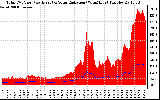 Solar PV/Inverter Performance Total PV Panel Power Output & Solar Radiation