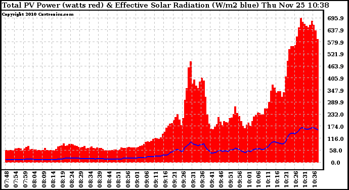 Solar PV/Inverter Performance Total PV Panel Power Output & Effective Solar Radiation