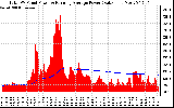 Solar PV/Inverter Performance Total PV Panel & Running Average Power Output