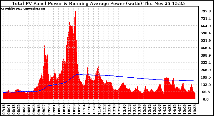 Solar PV/Inverter Performance Total PV Panel & Running Average Power Output