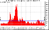 Solar PV/Inverter Performance Total PV Panel Power Output