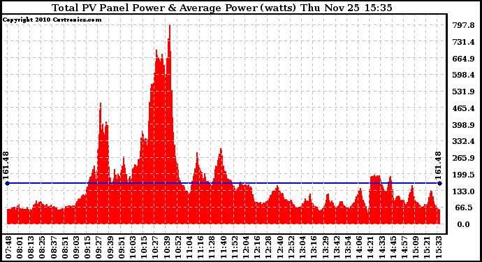 Solar PV/Inverter Performance Total PV Panel Power Output