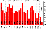 Solar PV/Inverter Performance Weekly Solar Energy Production Value