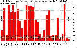 Solar PV/Inverter Performance Daily Solar Energy Production