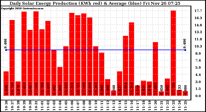 Solar PV/Inverter Performance Daily Solar Energy Production