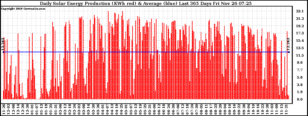 Solar PV/Inverter Performance Daily Solar Energy Production Last 365 Days