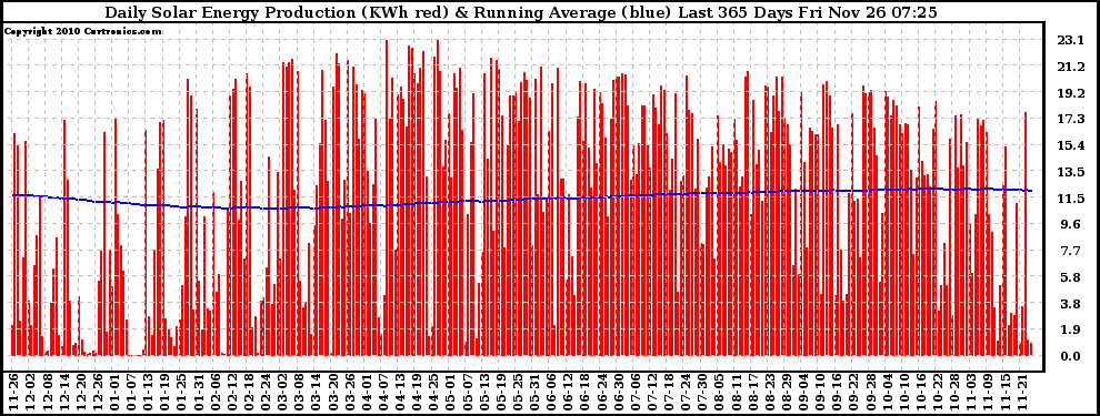 Solar PV/Inverter Performance Daily Solar Energy Production Running Average Last 365 Days