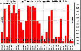 Solar PV/Inverter Performance Daily Solar Energy Production Value