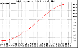 Solar PV/Inverter Performance Daily Energy Production