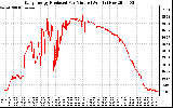 Solar PV/Inverter Performance Daily Energy Production Per Minute