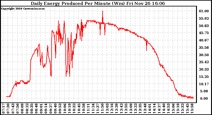 Solar PV/Inverter Performance Daily Energy Production Per Minute