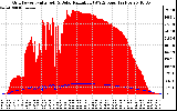 Solar PV/Inverter Performance Grid Power & Solar Radiation